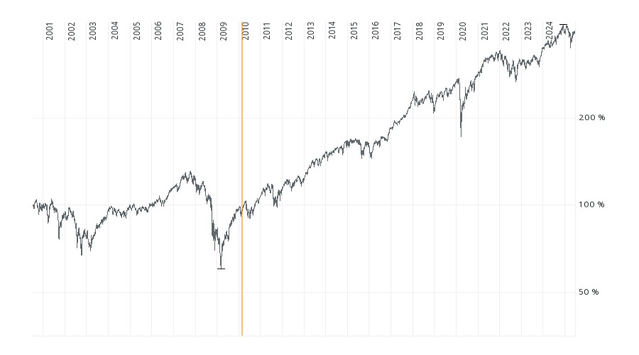 DOW Jones - 2001 bi 2025